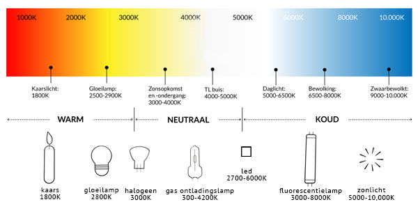 Lotsbestemming pil symbool Hoe maak je een beter lichtplan in huis?