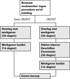 bezwaar medewerker tegen procedure of indeling extern en intern